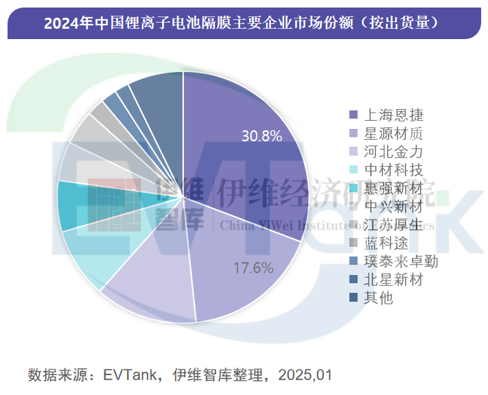 《中国锂离子电池隔膜行业发展白皮书（2025年）》