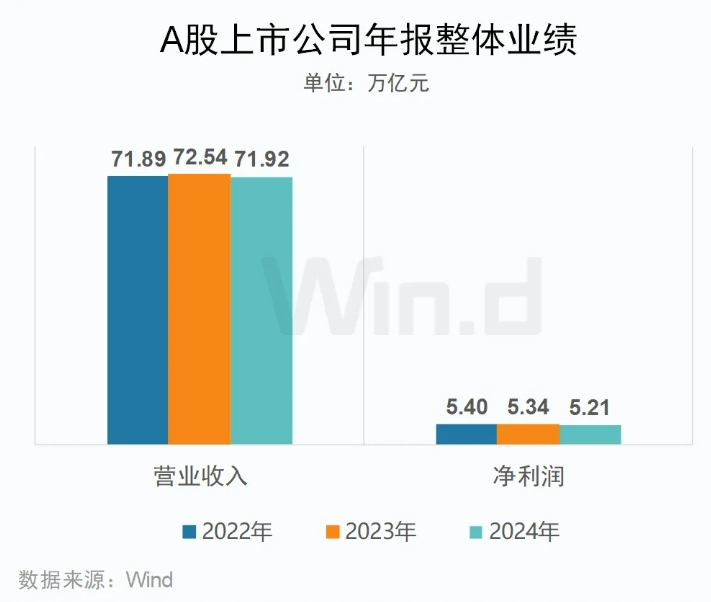 A股上市公司年报榜单 来源：Wind