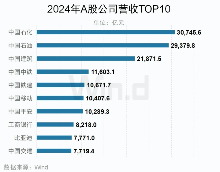 A股上市公司年报榜单 来源：Wind