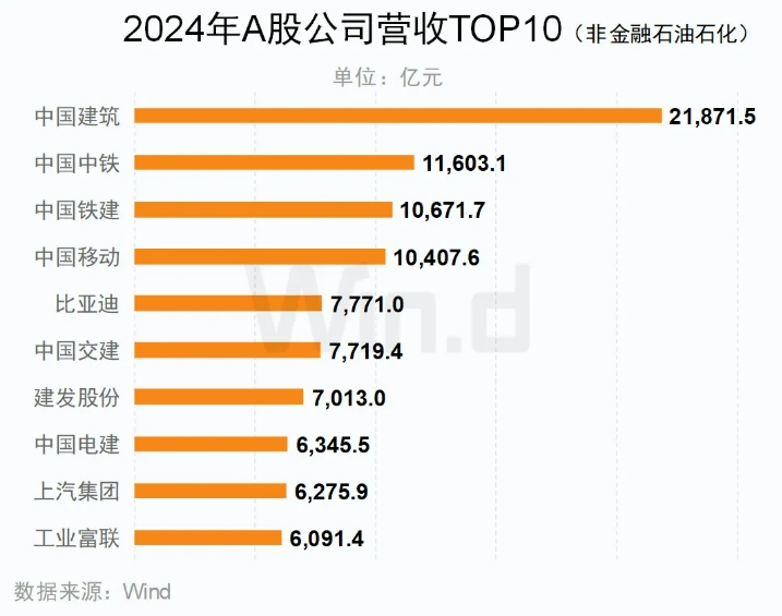 A股上市公司年报榜单 来源：Wind