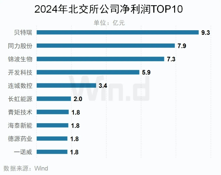 A股上市公司年报榜单 来源：Wind