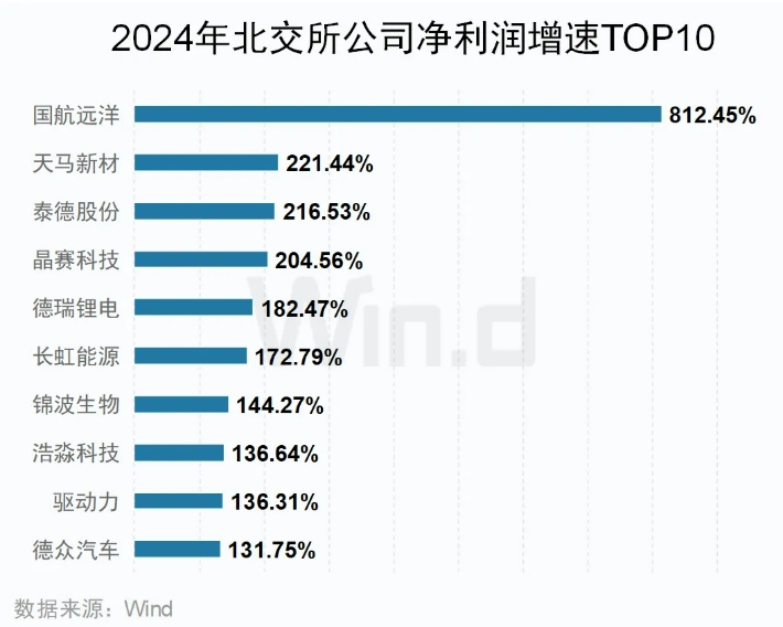 A股上市公司年报榜单 来源：Wind