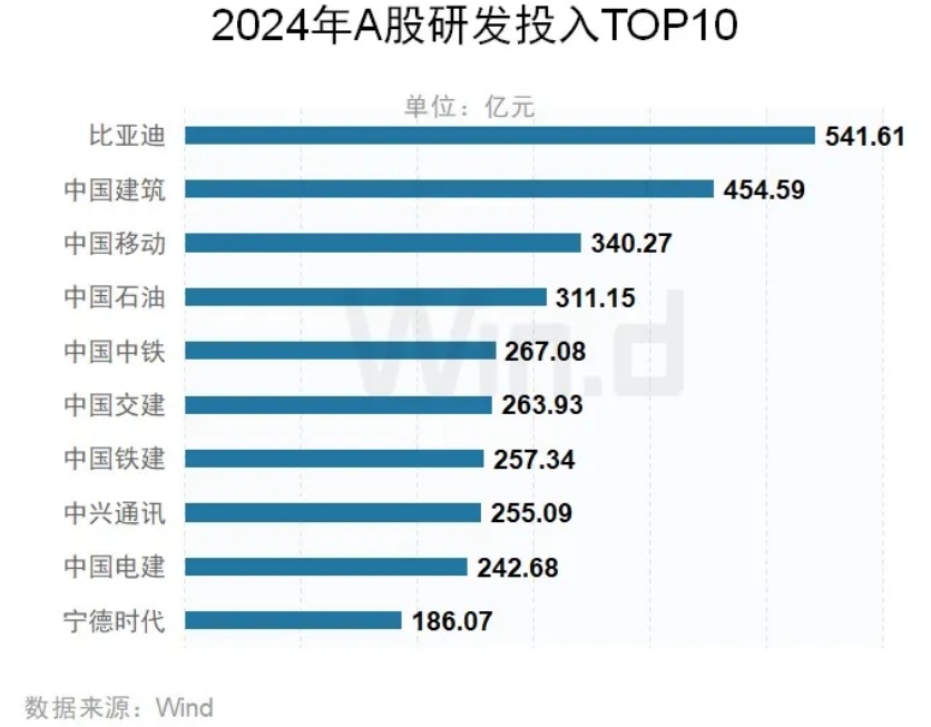 A股上市公司年报榜单 来源：Wind