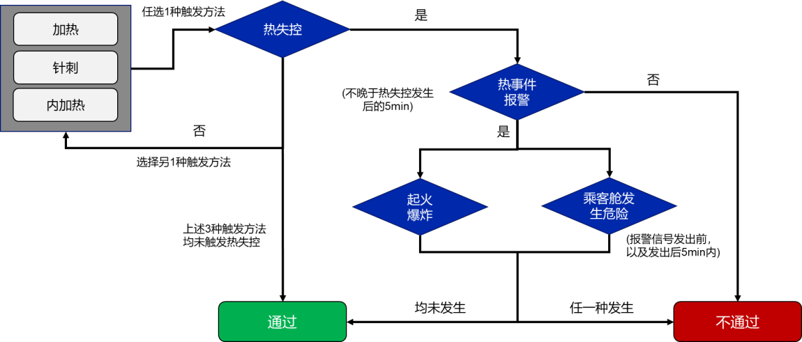 热扩散试验判定流程图 图/报批稿