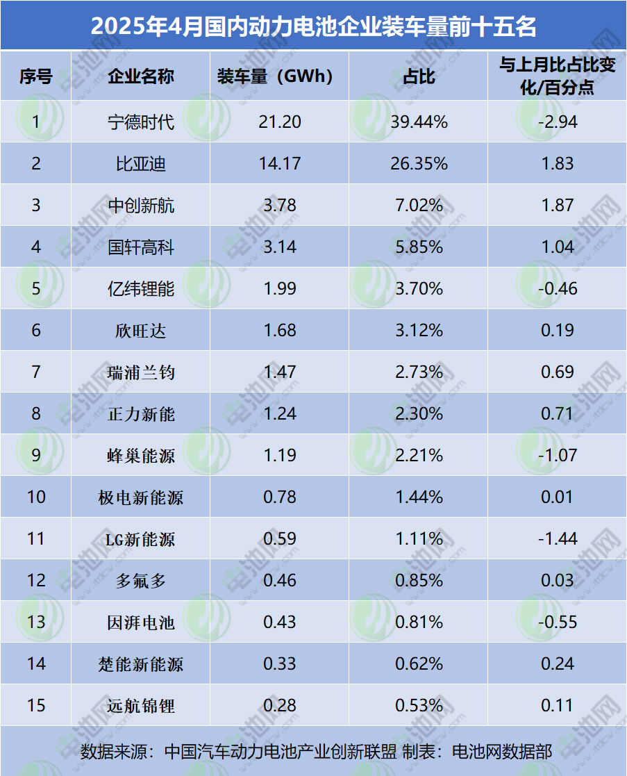 4月国内动力电池TOP15排名