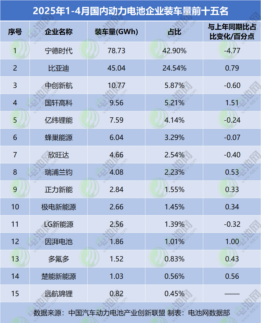 1-4月我国动力电池装车量TOP 15