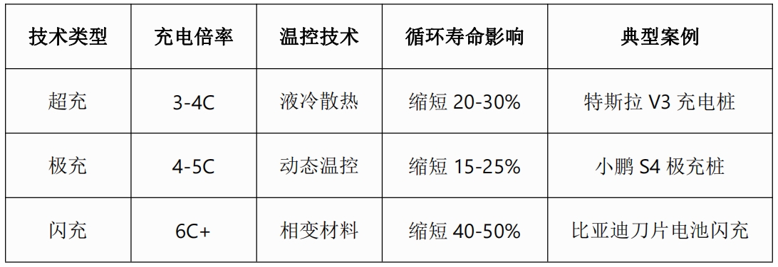 当前市场上主流的快充技术分析