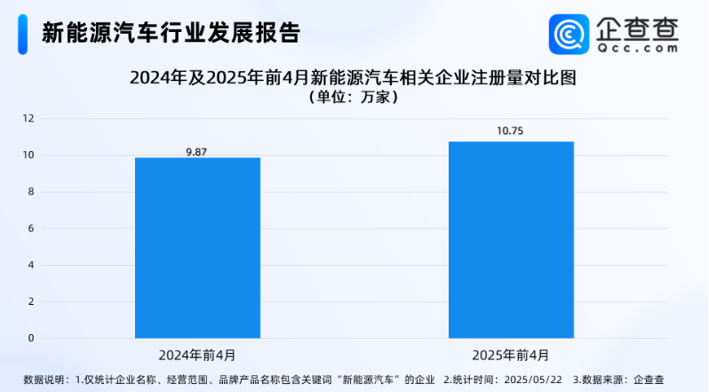 我国现存新能源车相关企业超130万家