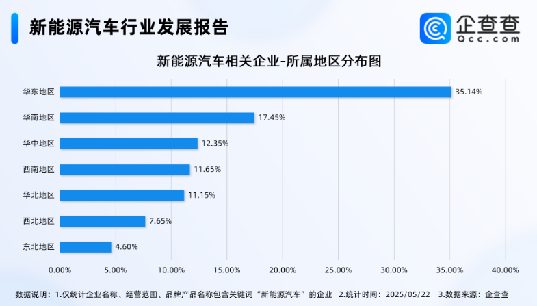 我国现存新能源车相关企业超130万家