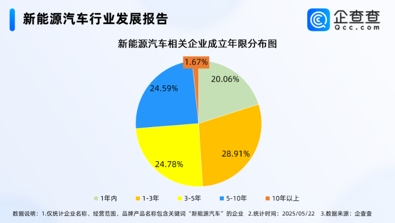 我国现存新能源车相关企业超130万家