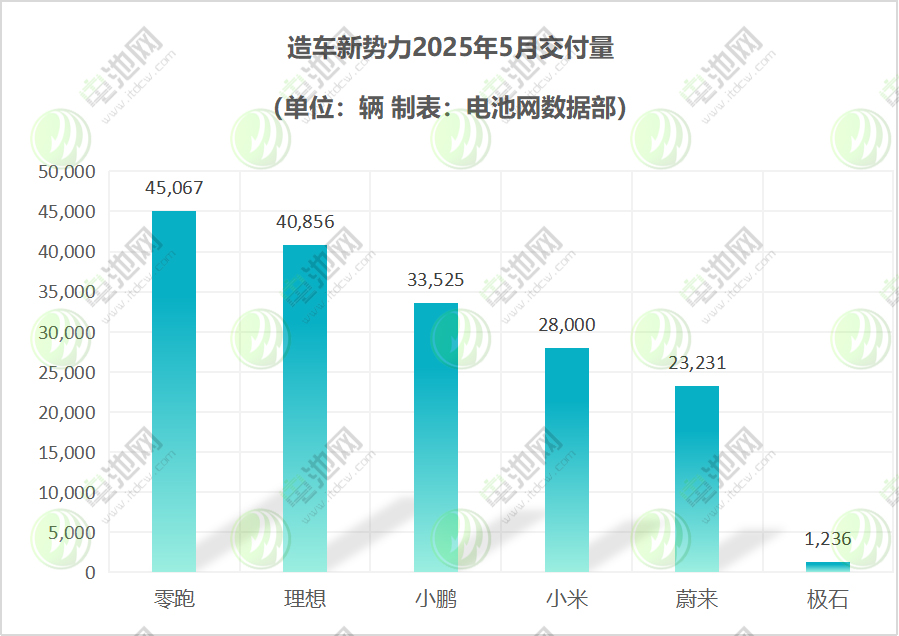 造车新势力