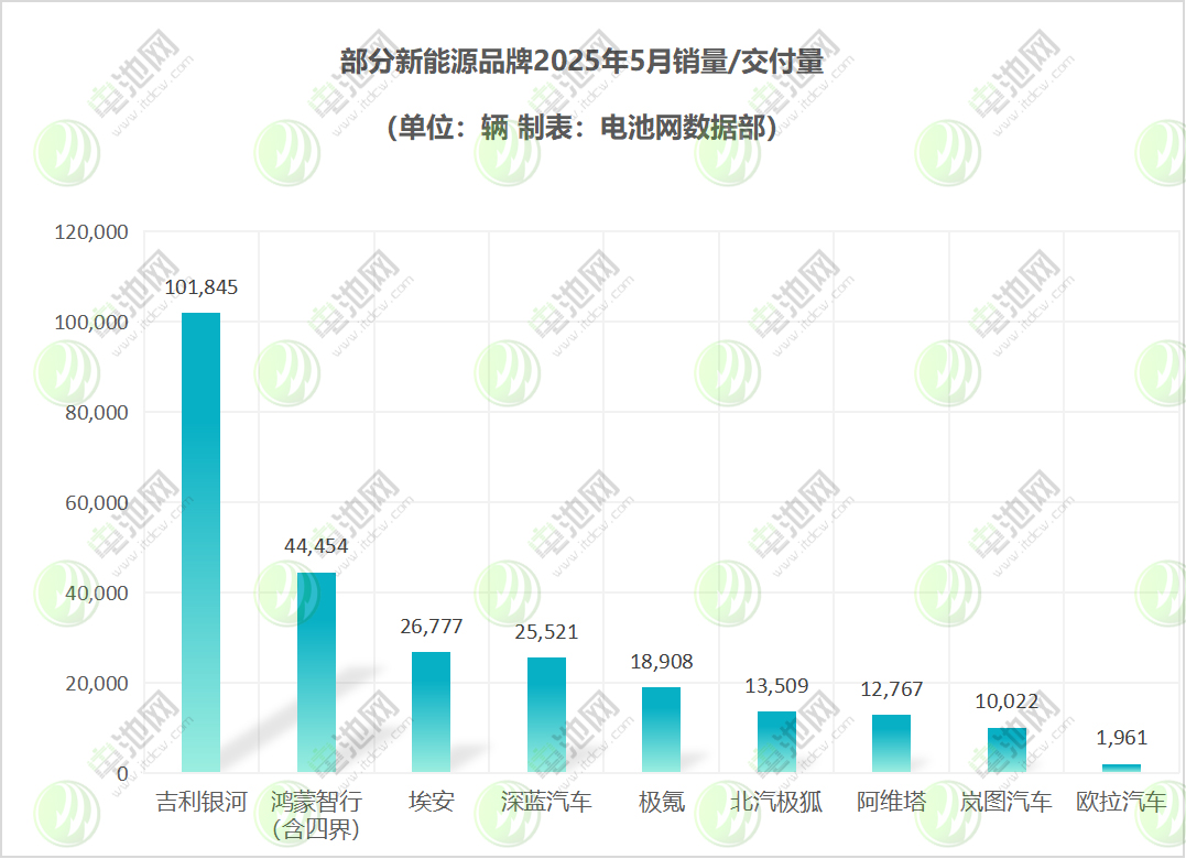 部分新能源品牌5月销量