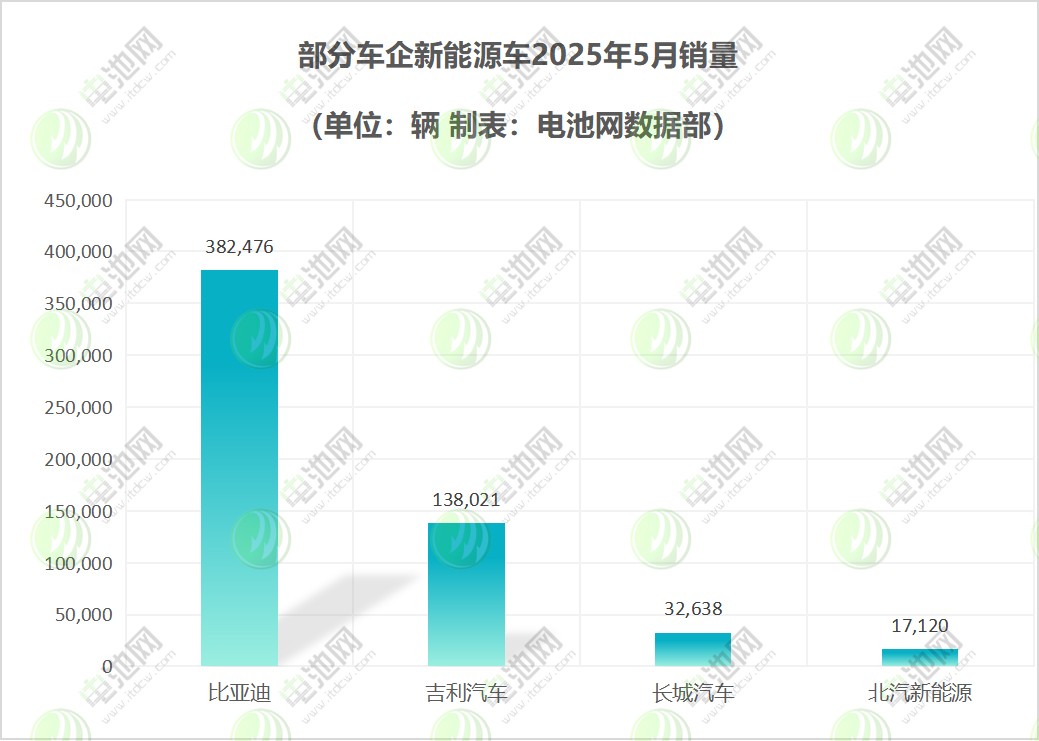 部分车企