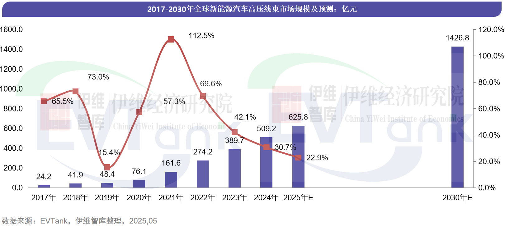 《中国新能源汽车高压线束行业发展白皮书（2025年）》数据
