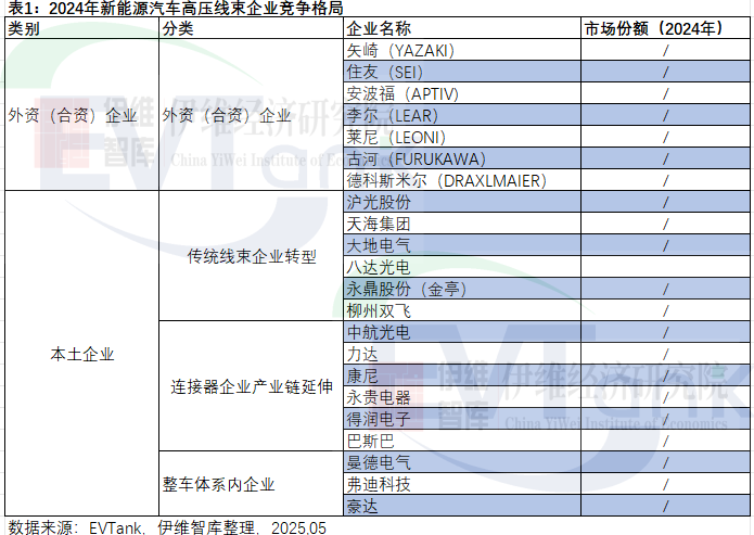 《中国新能源汽车高压线束行业发展白皮书（2025年）》数据