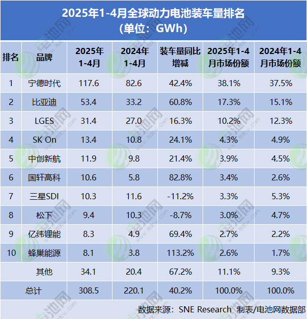 2025年1-4月全球动力电池装车量最新数据