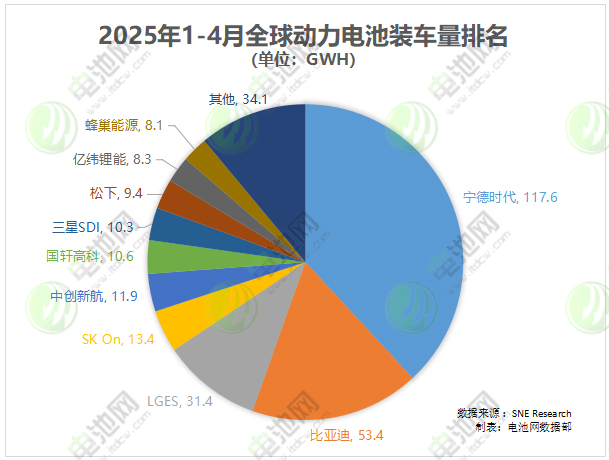 2025年1-4月全球动力电池装车量最新数据