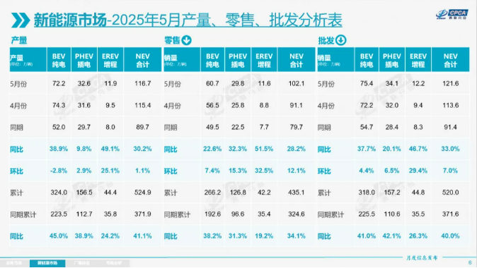 今年前5月我国新能源乘用车批发销量达520万辆