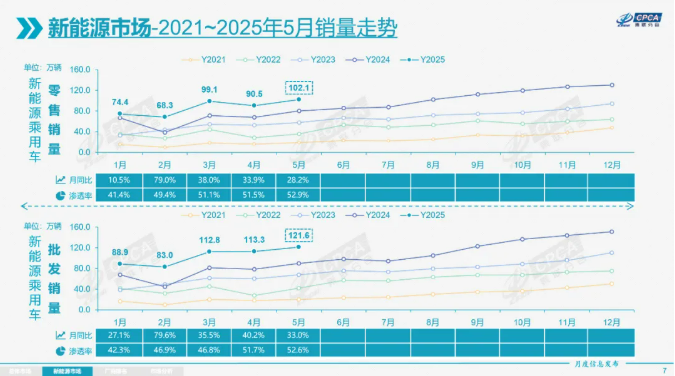今年前5月我国新能源乘用车批发销量达520万辆