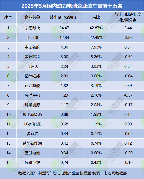 5月动力电池装车量TOP15