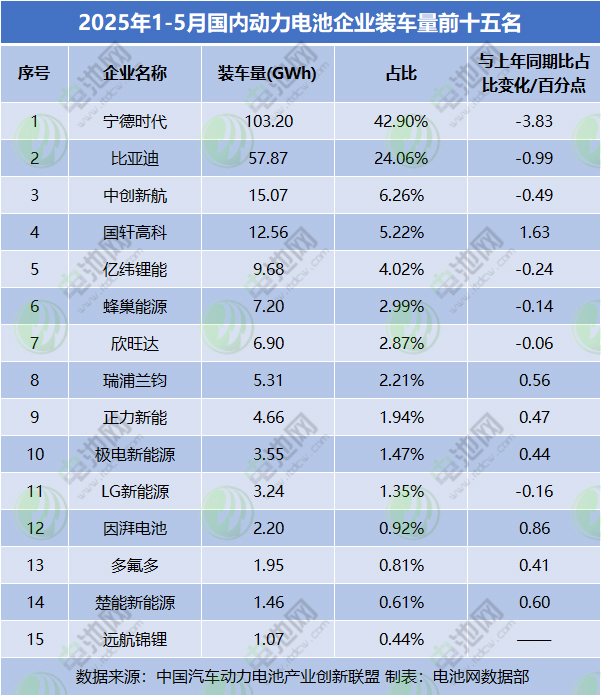 1-5月动力电池装车量TOP15