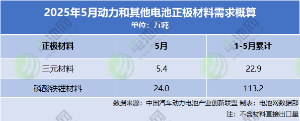 动力和其他电池关键材料需求概算