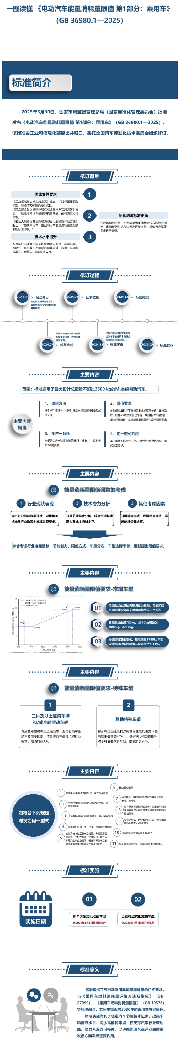 一图读懂 《电动汽车能量消耗量限值 第1部分：乘用车》