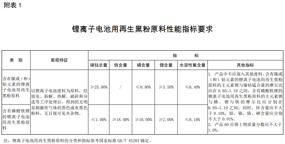 锂电池再生黑粉进口解封