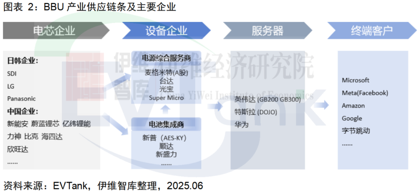 锂电池,AI,BBU