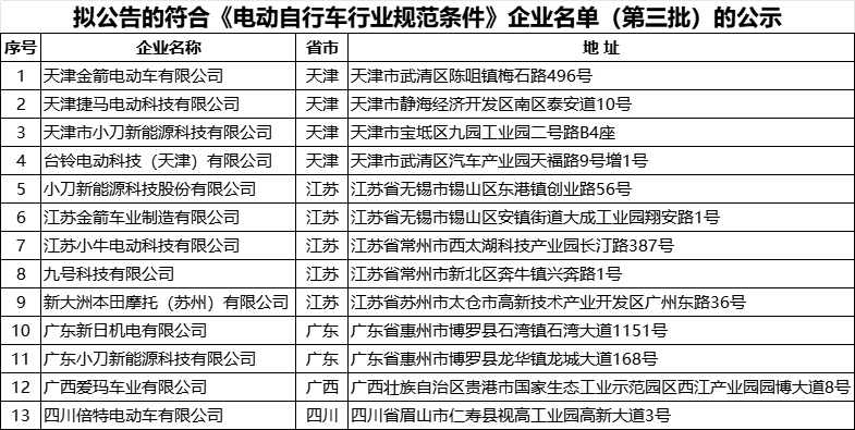 《电动自行车行业规范条件》
