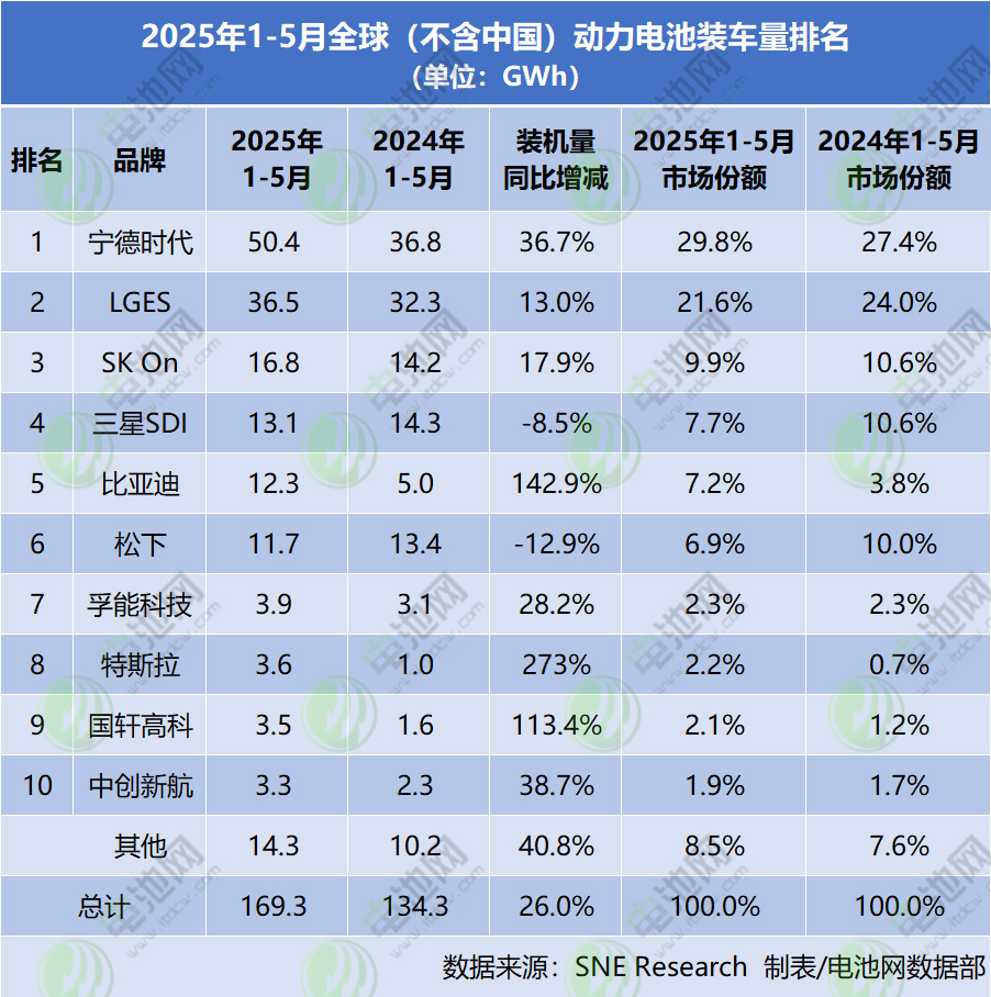 海外动力电池装车量TOP10
