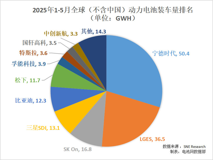 海外动力电池装车量TOP10