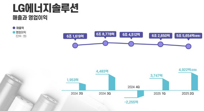 飙升152%！韩系电池巨头预计二季度营业利润达4922亿韩元