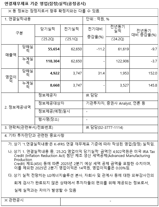 飙升152%！韩系电池巨头预计二季度营业利润达4922亿韩元