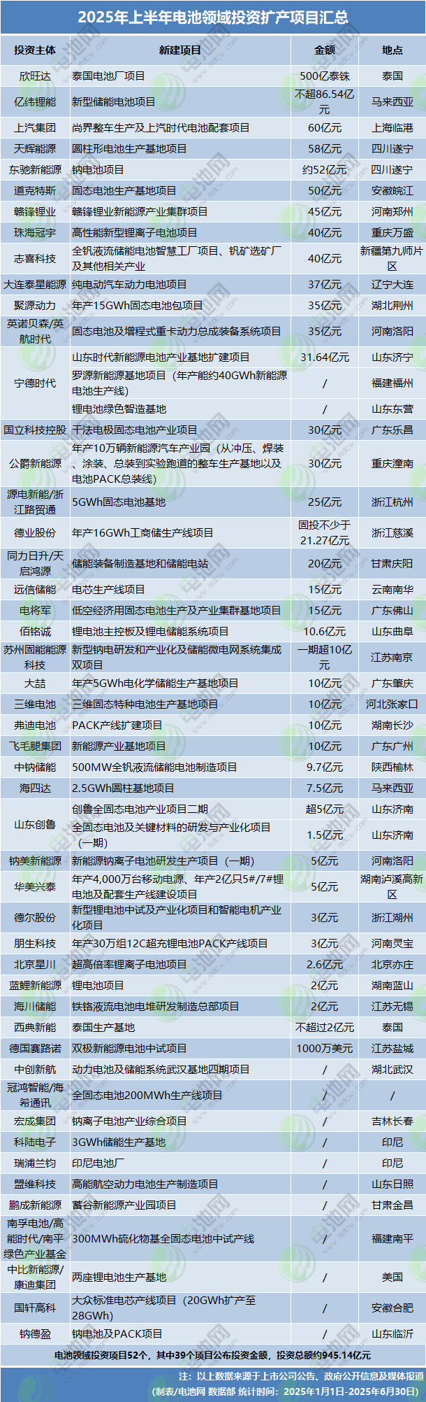 2025年上半年电池新能源投资扩产项目