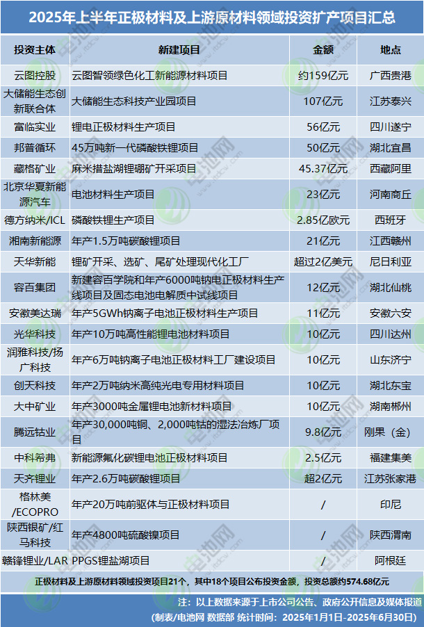 2025年上半年电池新能源投资扩产项目