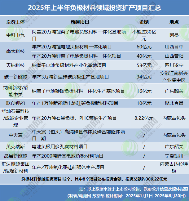 2025年上半年电池新能源投资扩产项目