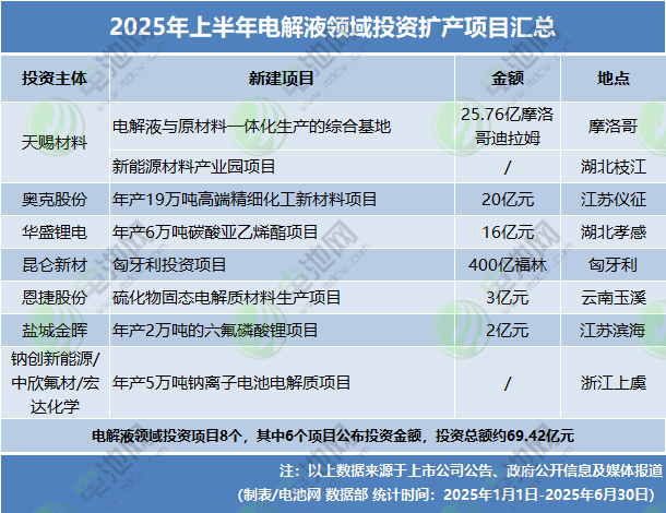 2025年上半年电池新能源投资扩产项目