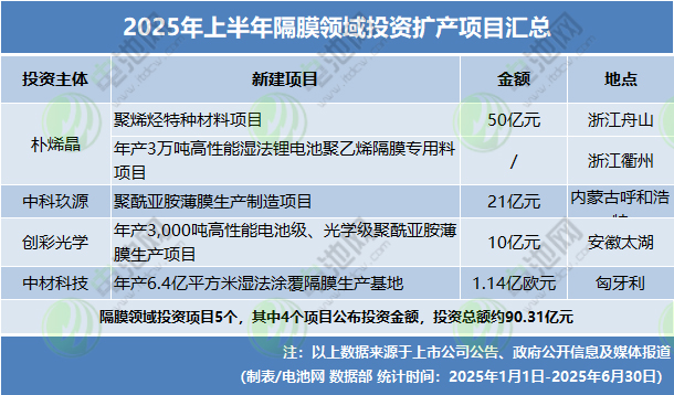2025年上半年电池新能源投资扩产项目