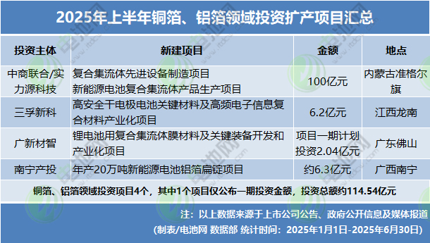 2025年上半年电池新能源投资扩产项目