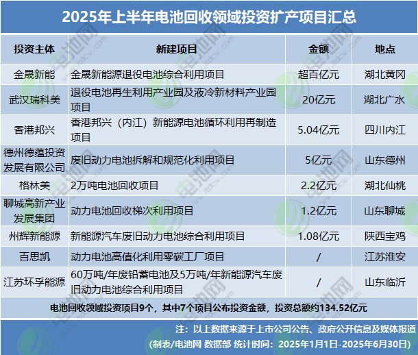 2025年上半年电池新能源投资扩产项目