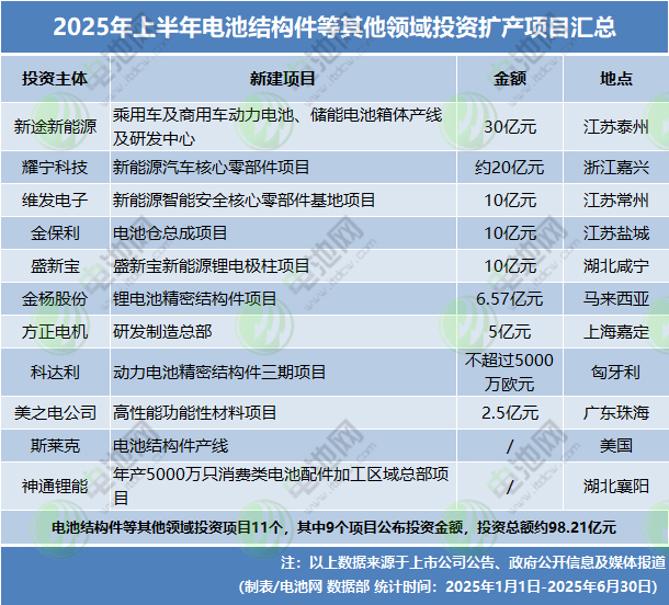 2025年上半年电池新能源投资扩产项目