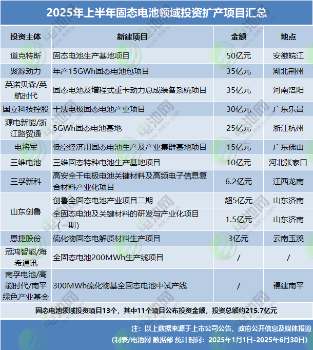 2025年上半年电池新能源投资扩产项目