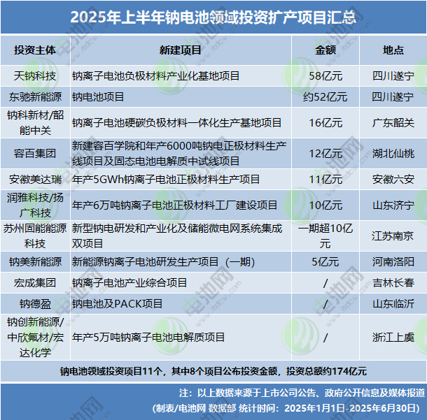 2025年上半年电池新能源投资扩产项目