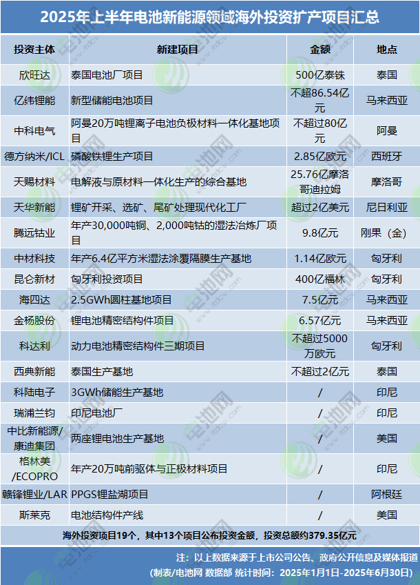 2025年上半年电池新能源投资扩产项目