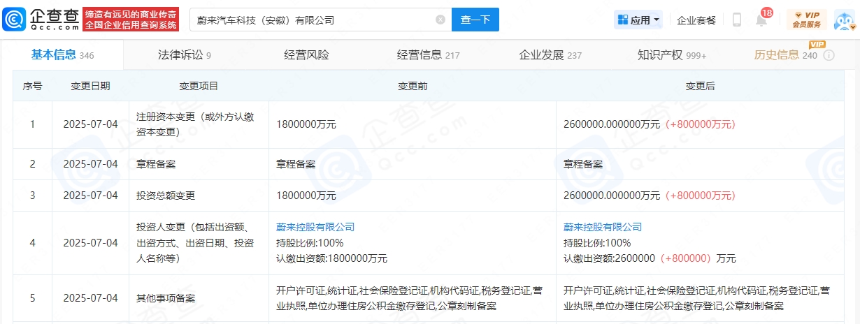 合计200亿元！蔚来两家子公司获增资
