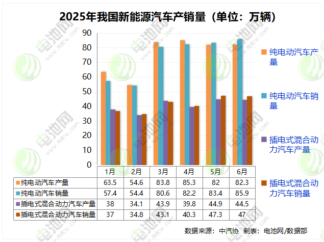 新能源汽车产销