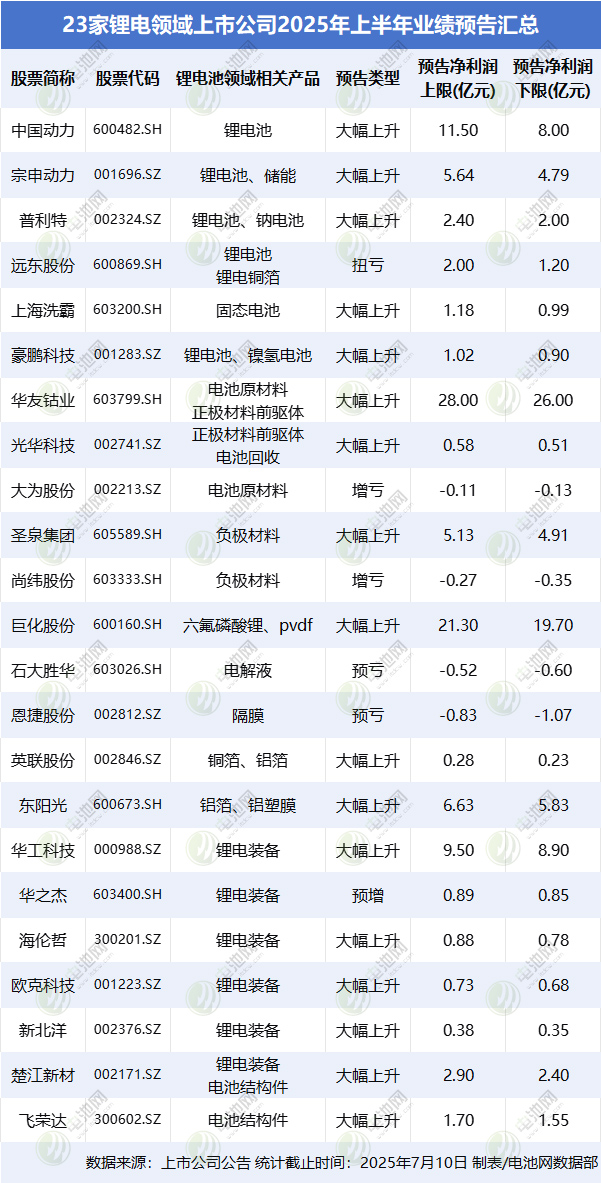 超八成“预喜”！23家锂电领域上市公司2025上半年业绩抢先看