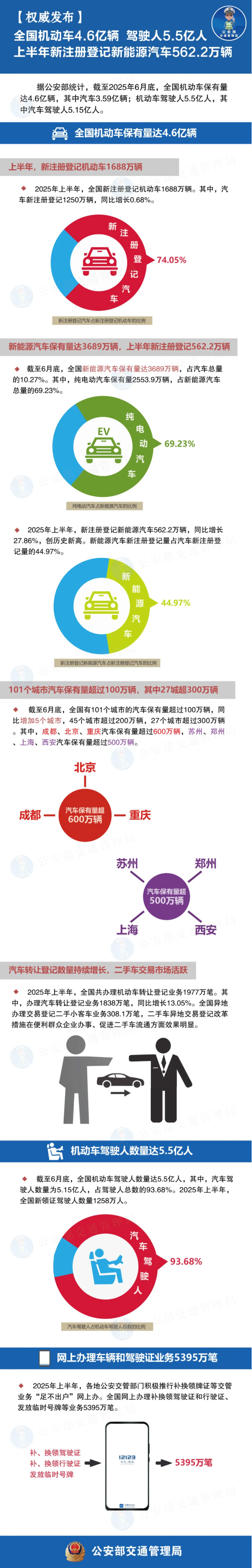 我国新能源车保有量达3689万辆 上半年新注册登记562.2万辆