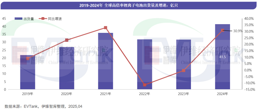 《中国高倍率电池行业发展白皮书（2025年）》